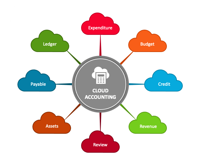 Cloud Accounting