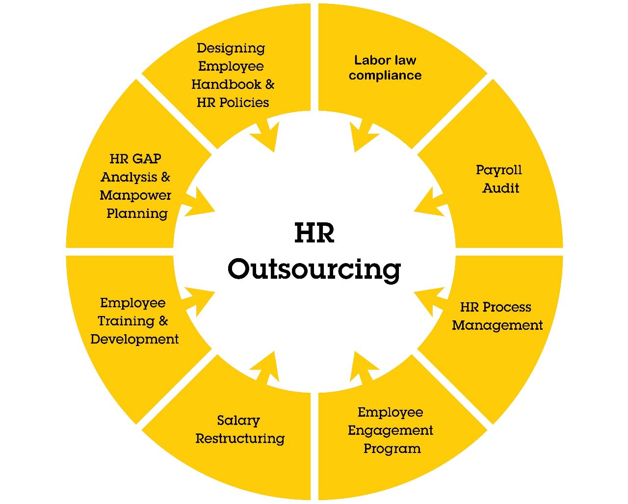 Outsourced HR Services